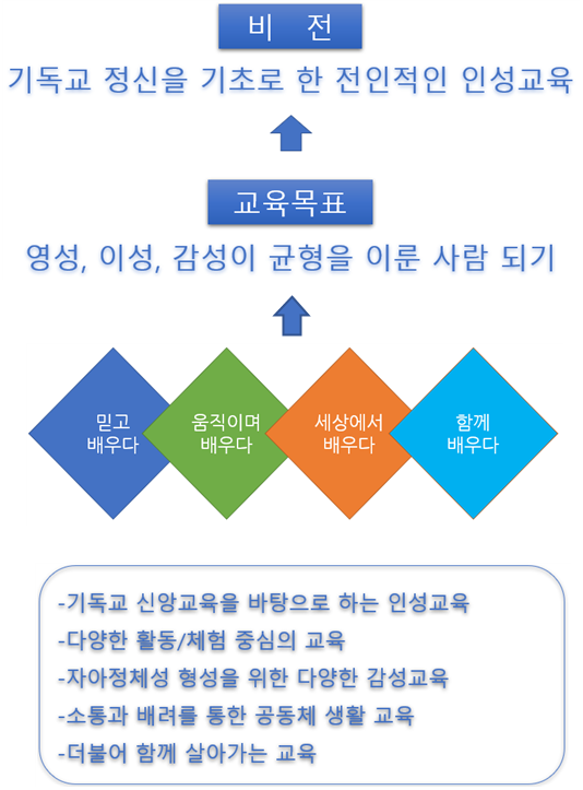 비전 및 교육목표